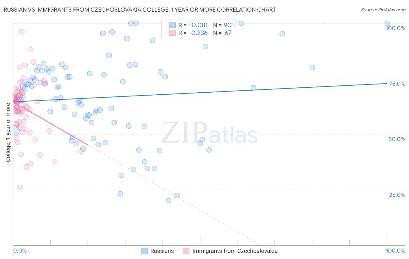 Russian vs Immigrants from Czechoslovakia College, 1 year or more