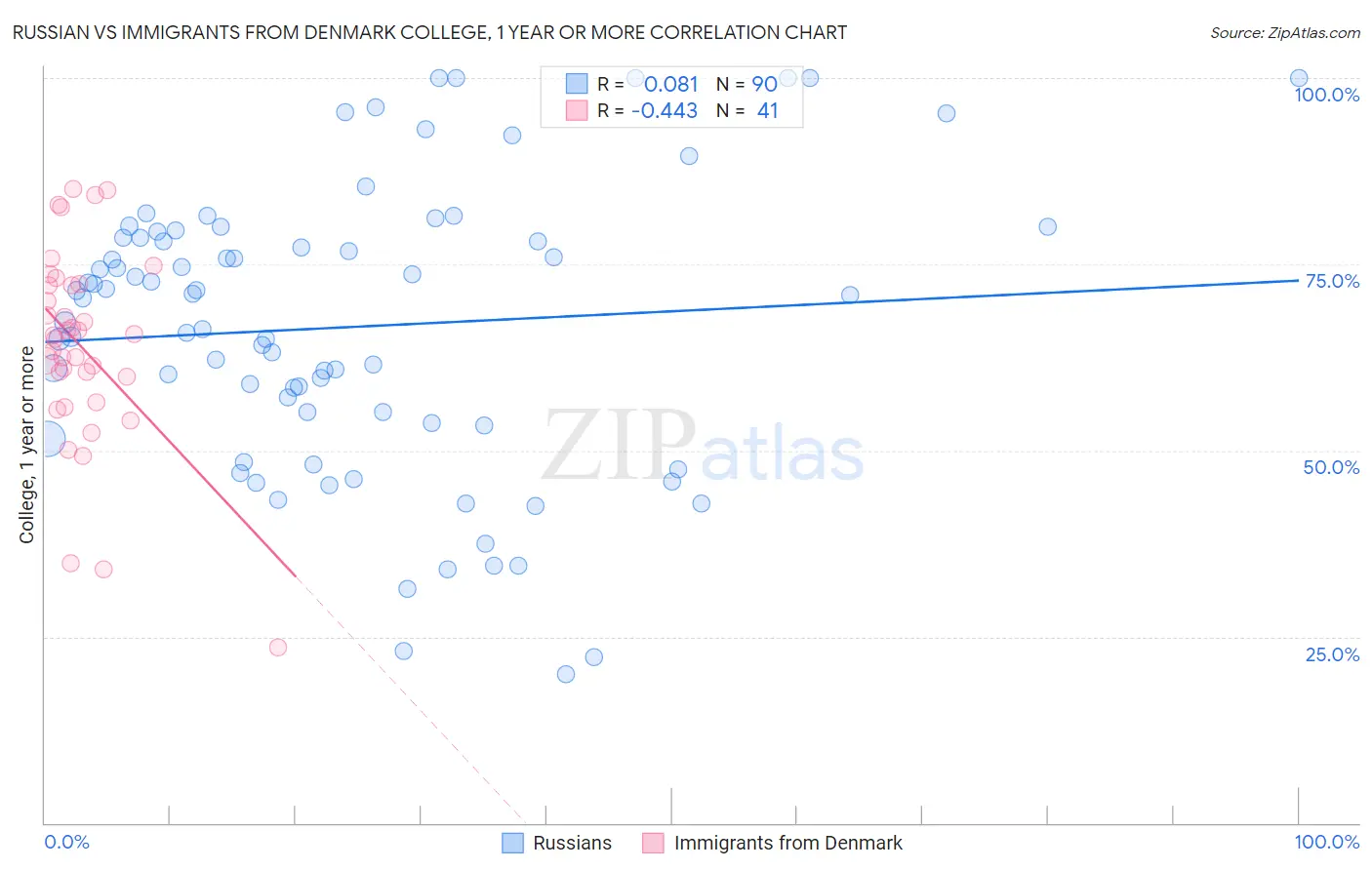 Russian vs Immigrants from Denmark College, 1 year or more