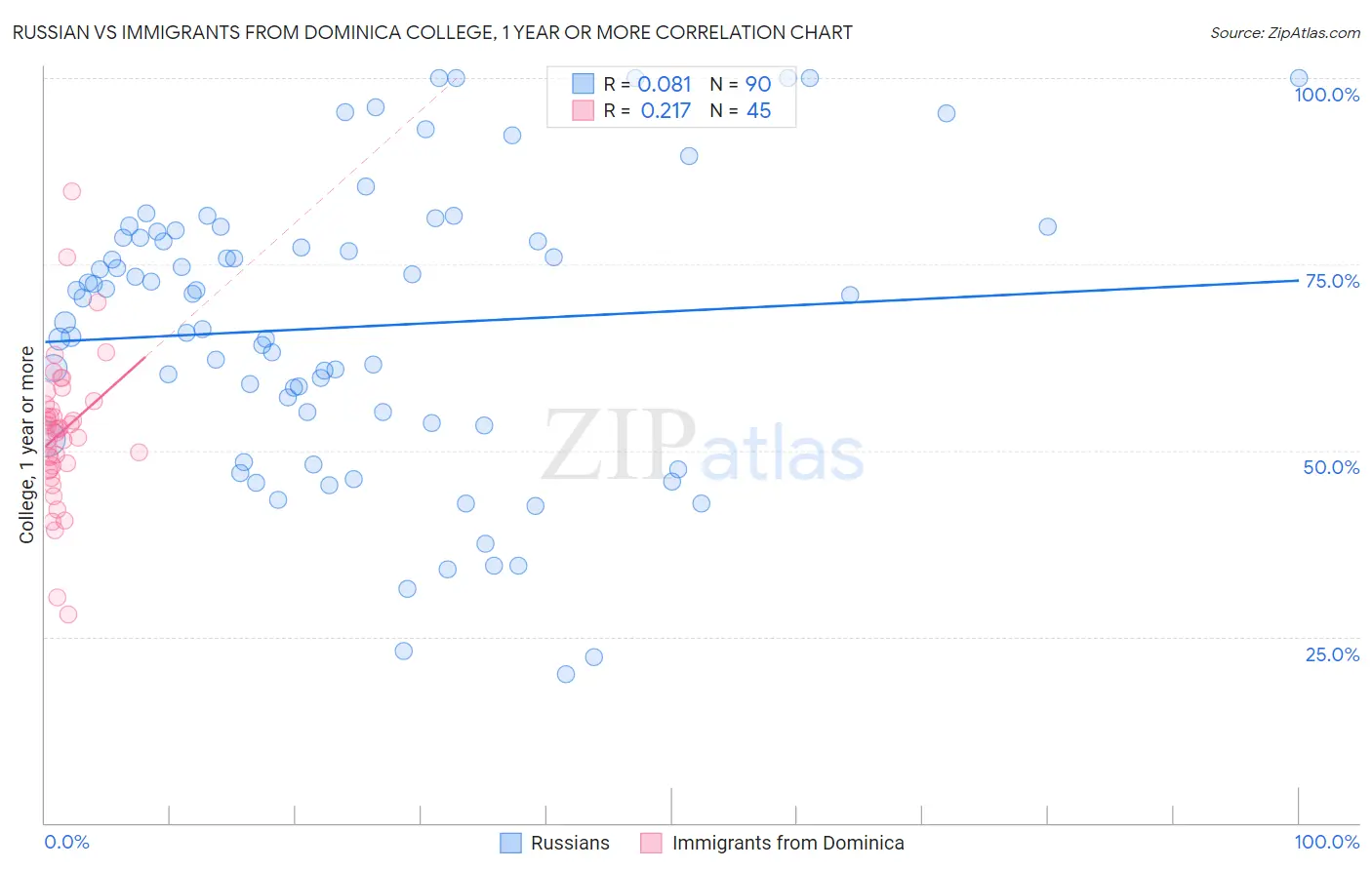 Russian vs Immigrants from Dominica College, 1 year or more