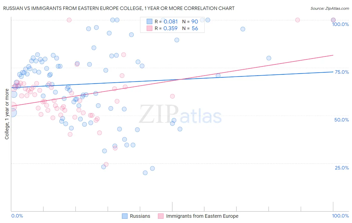 Russian vs Immigrants from Eastern Europe College, 1 year or more