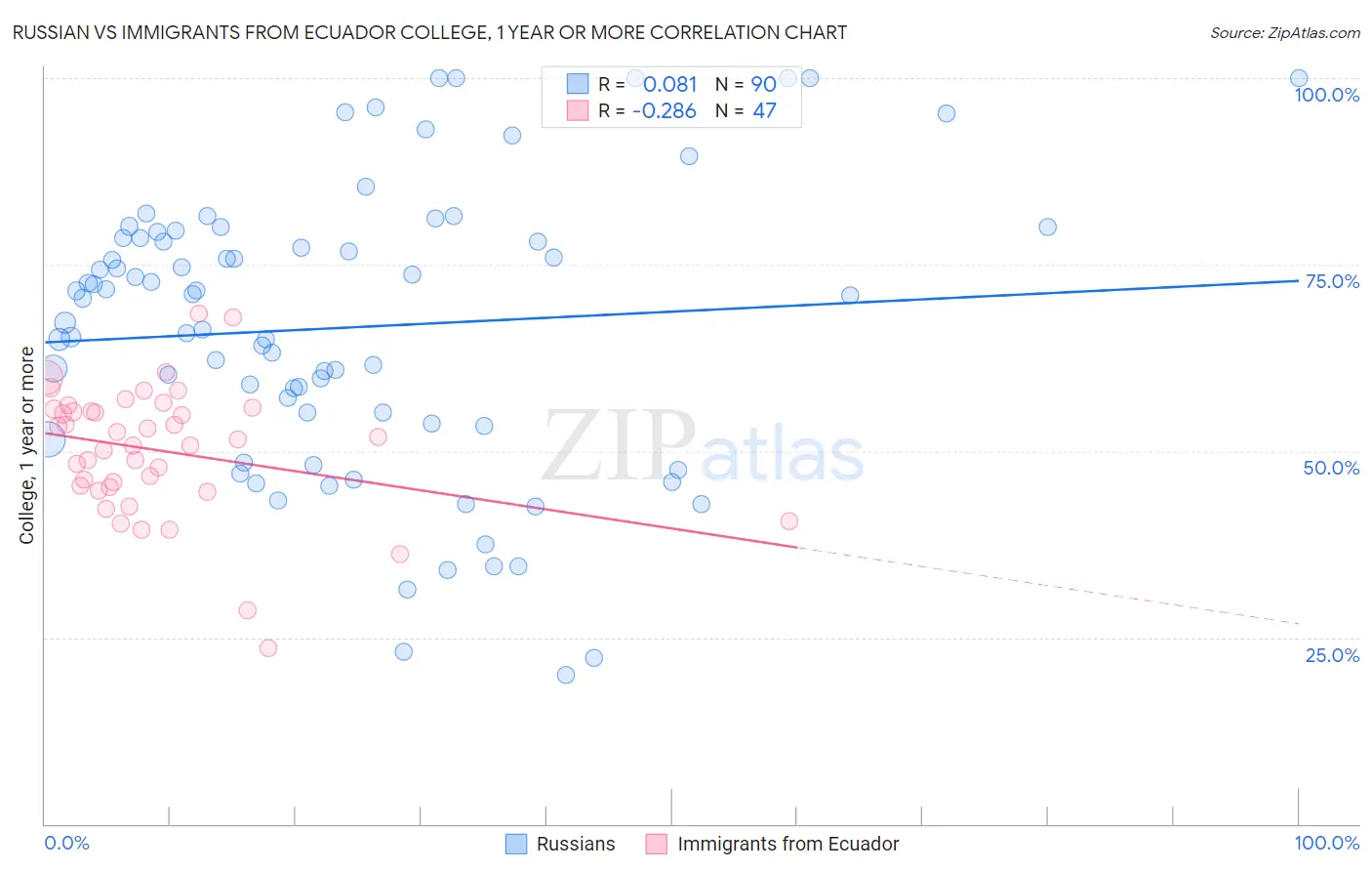Russian vs Immigrants from Ecuador College, 1 year or more