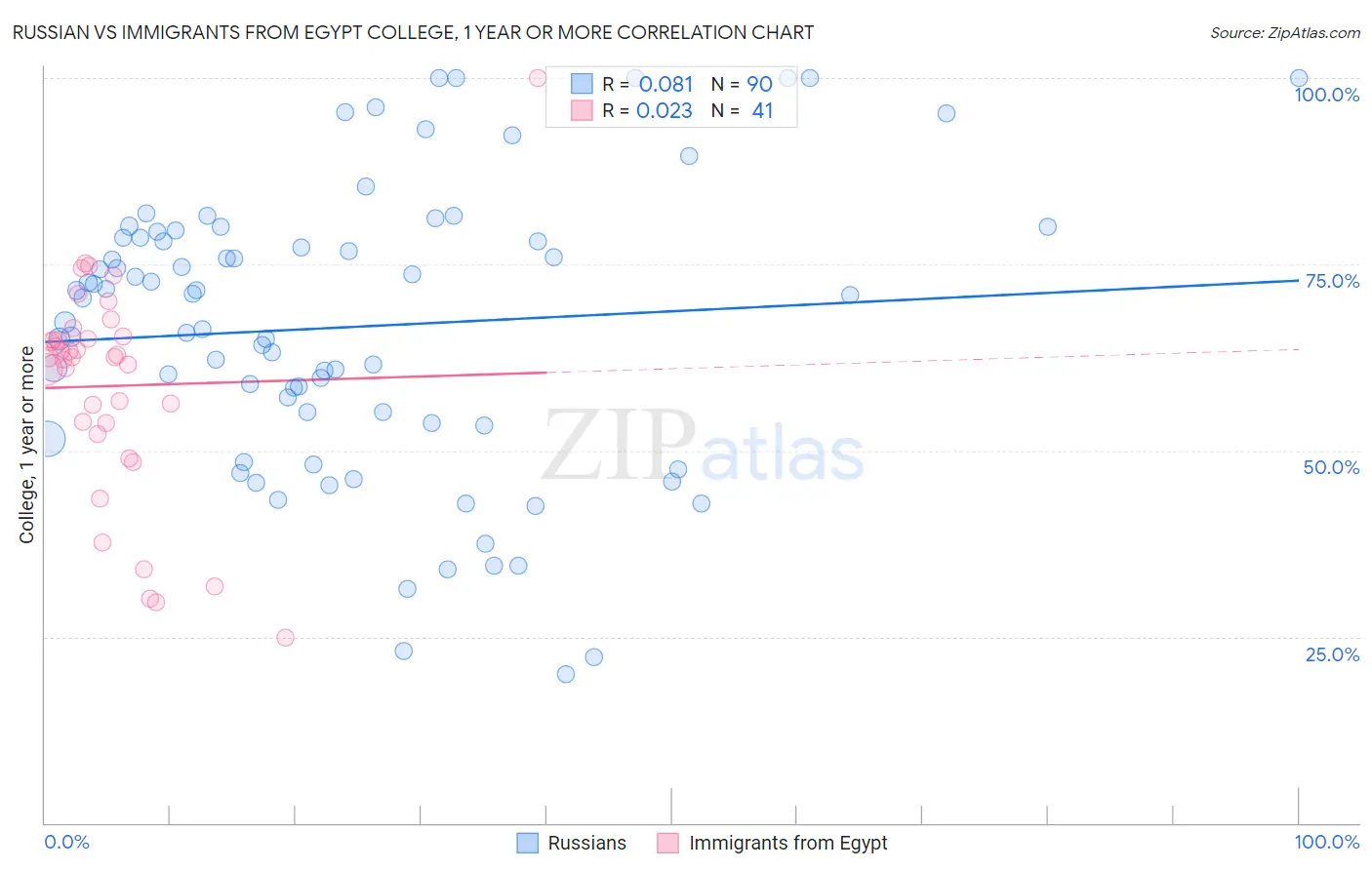 Russian vs Immigrants from Egypt College, 1 year or more