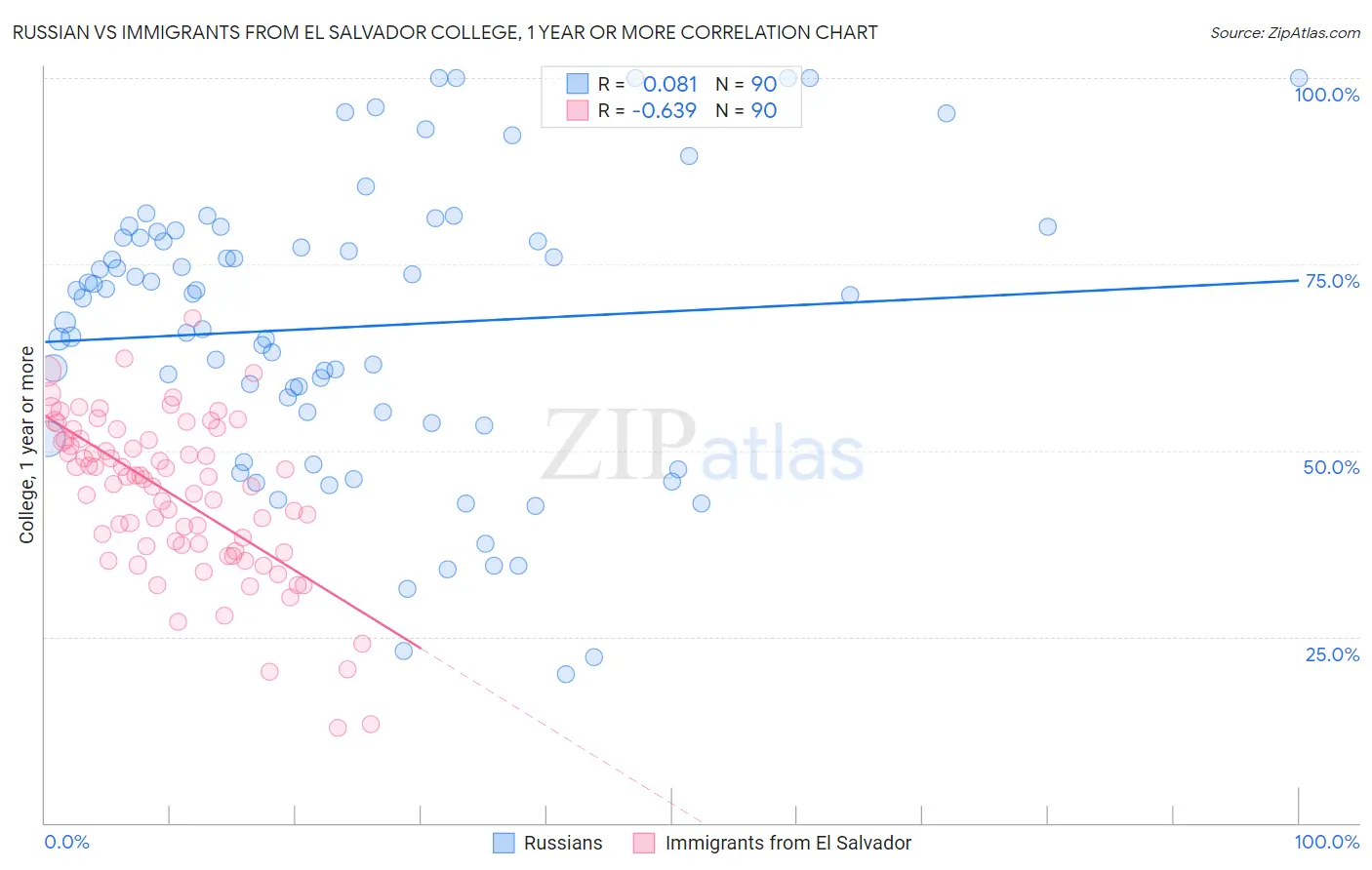 Russian vs Immigrants from El Salvador College, 1 year or more