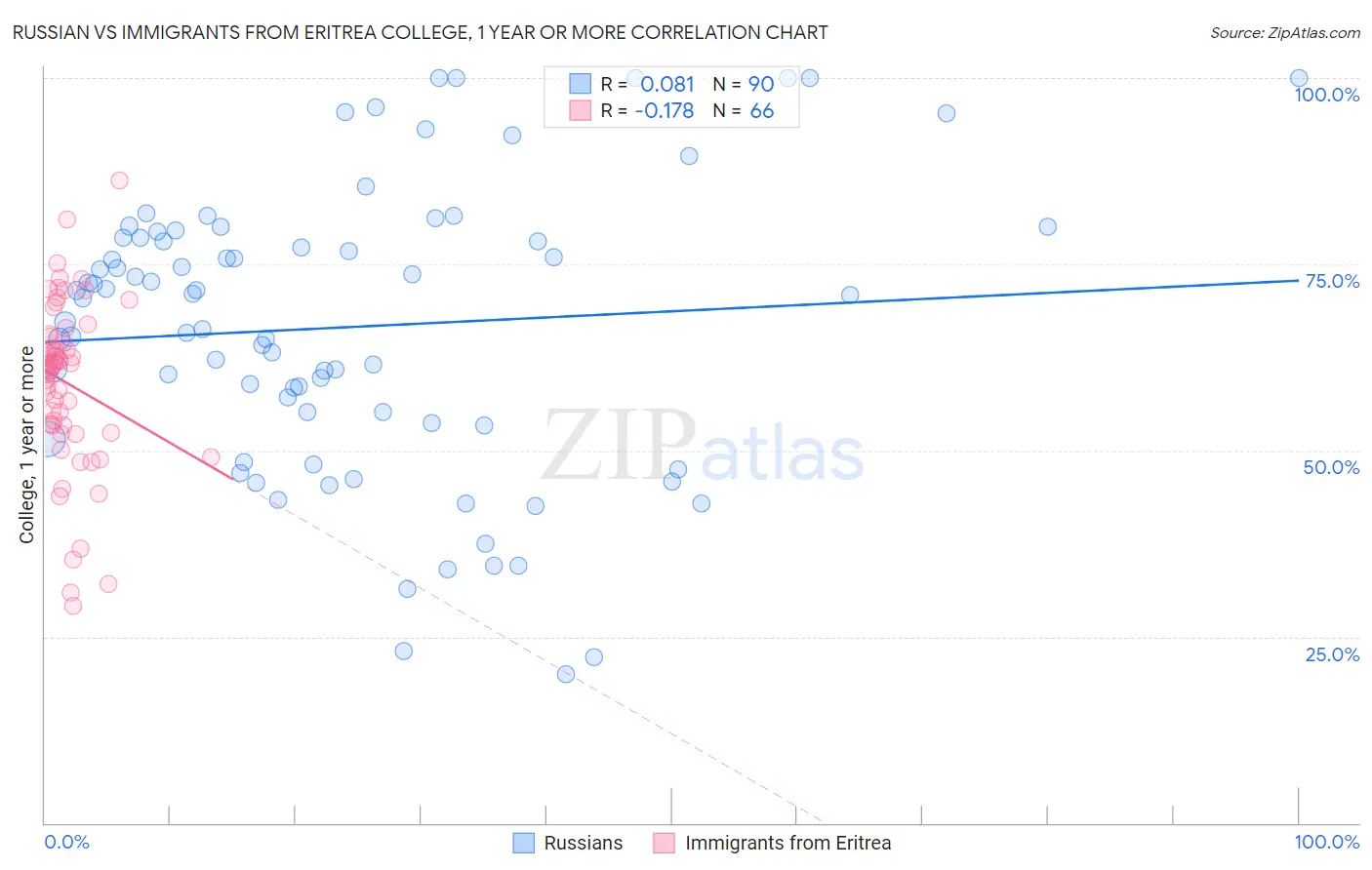 Russian vs Immigrants from Eritrea College, 1 year or more