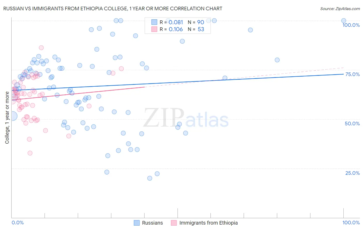 Russian vs Immigrants from Ethiopia College, 1 year or more