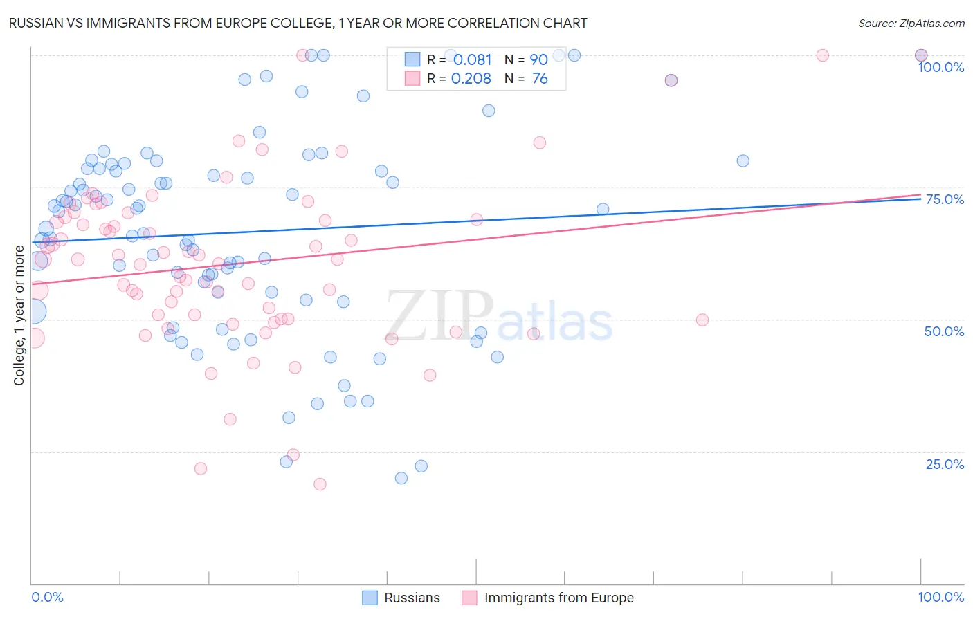 Russian vs Immigrants from Europe College, 1 year or more