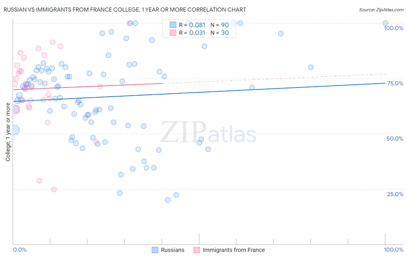 Russian vs Immigrants from France College, 1 year or more