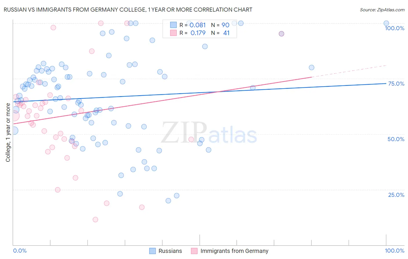 Russian vs Immigrants from Germany College, 1 year or more
