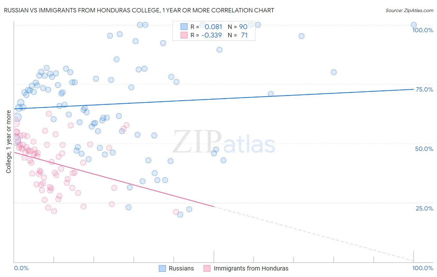 Russian vs Immigrants from Honduras College, 1 year or more