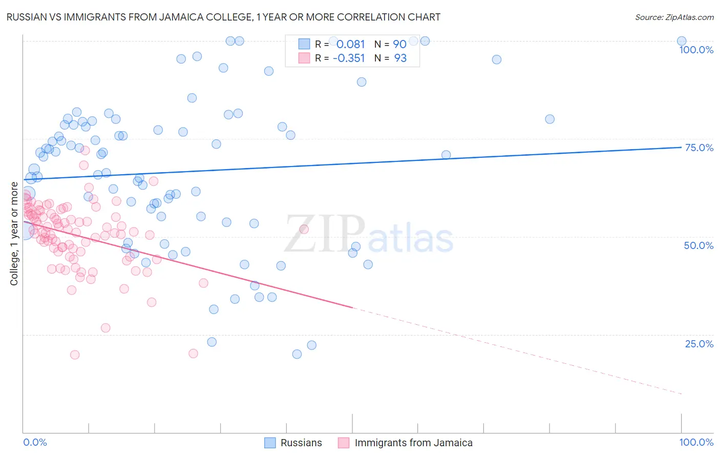 Russian vs Immigrants from Jamaica College, 1 year or more