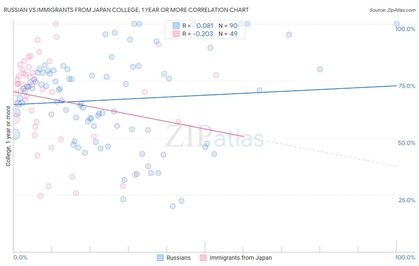 Russian vs Immigrants from Japan College, 1 year or more
