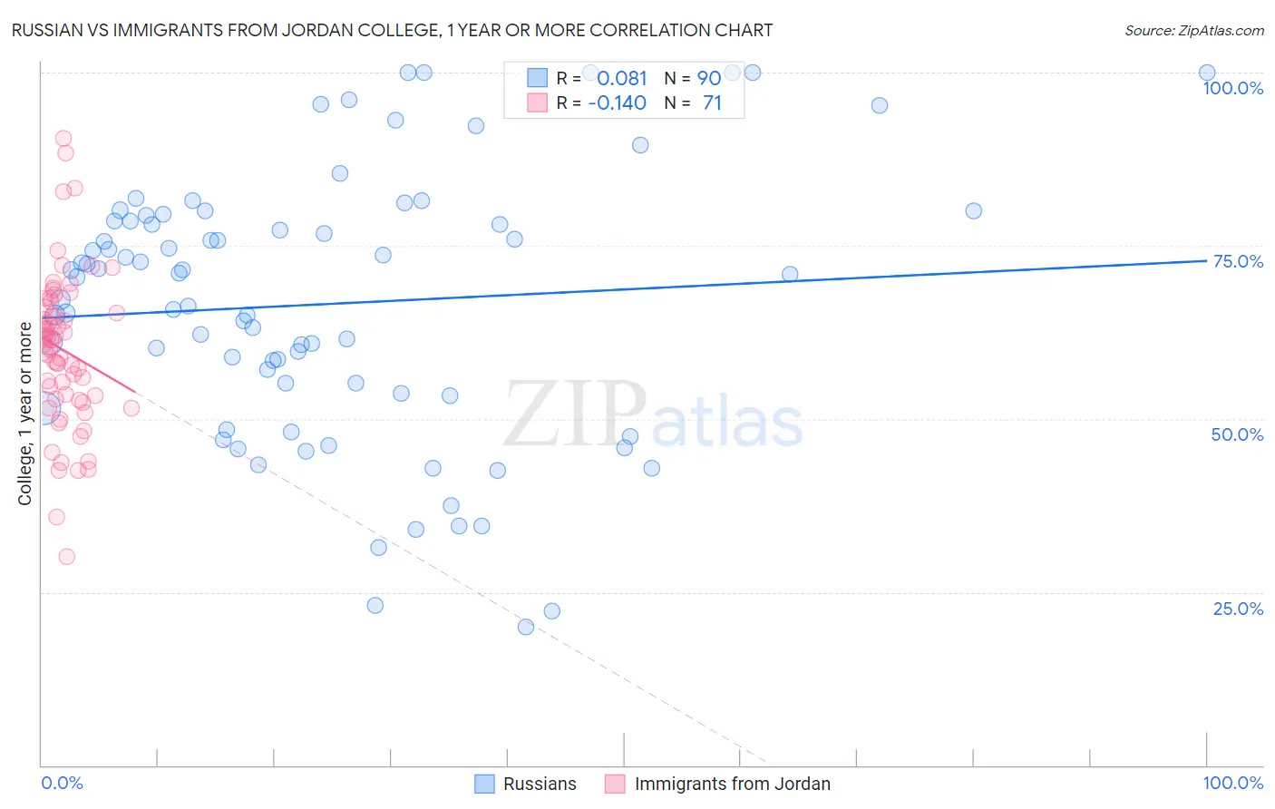 Russian vs Immigrants from Jordan College, 1 year or more