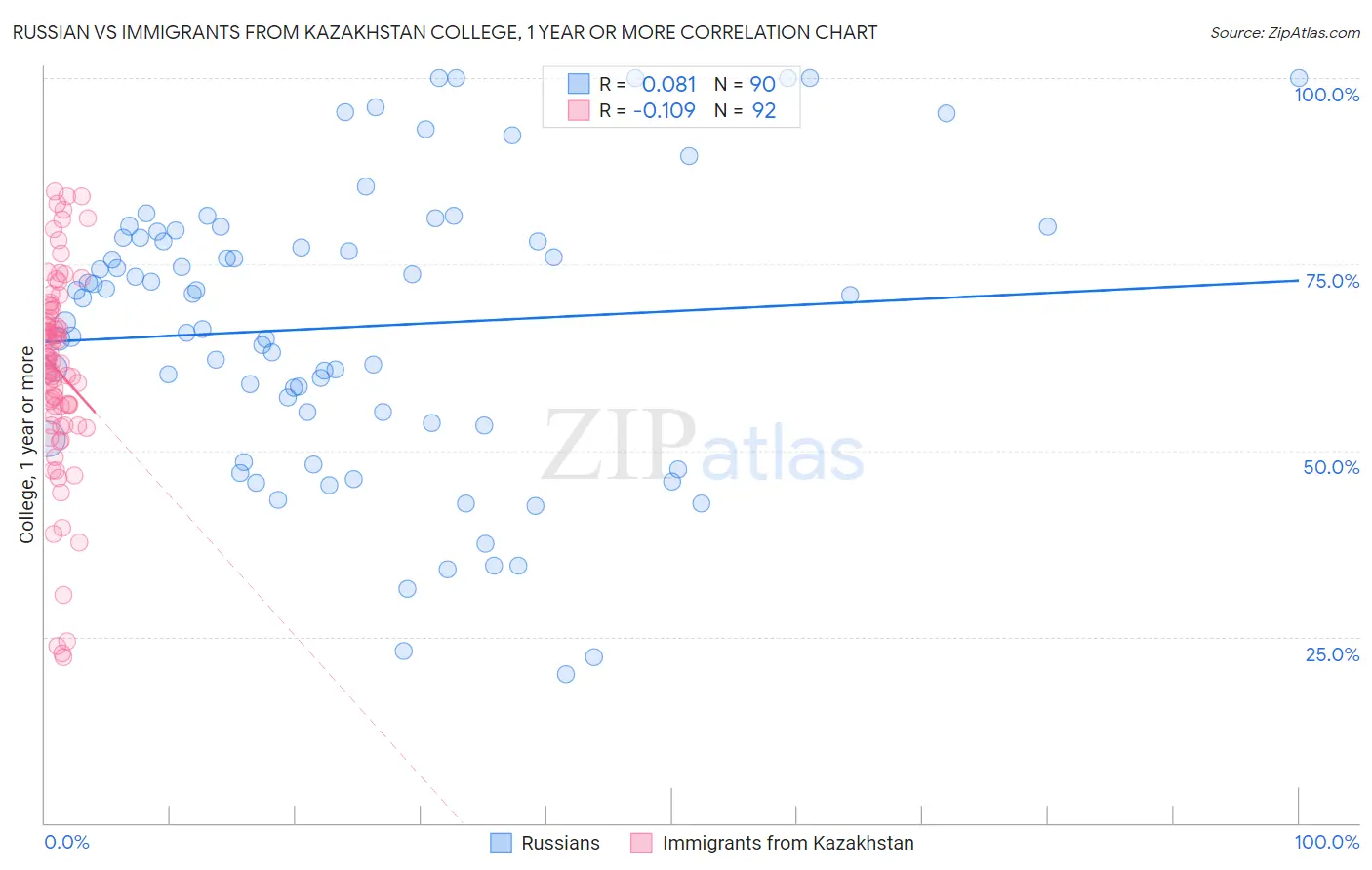 Russian vs Immigrants from Kazakhstan College, 1 year or more