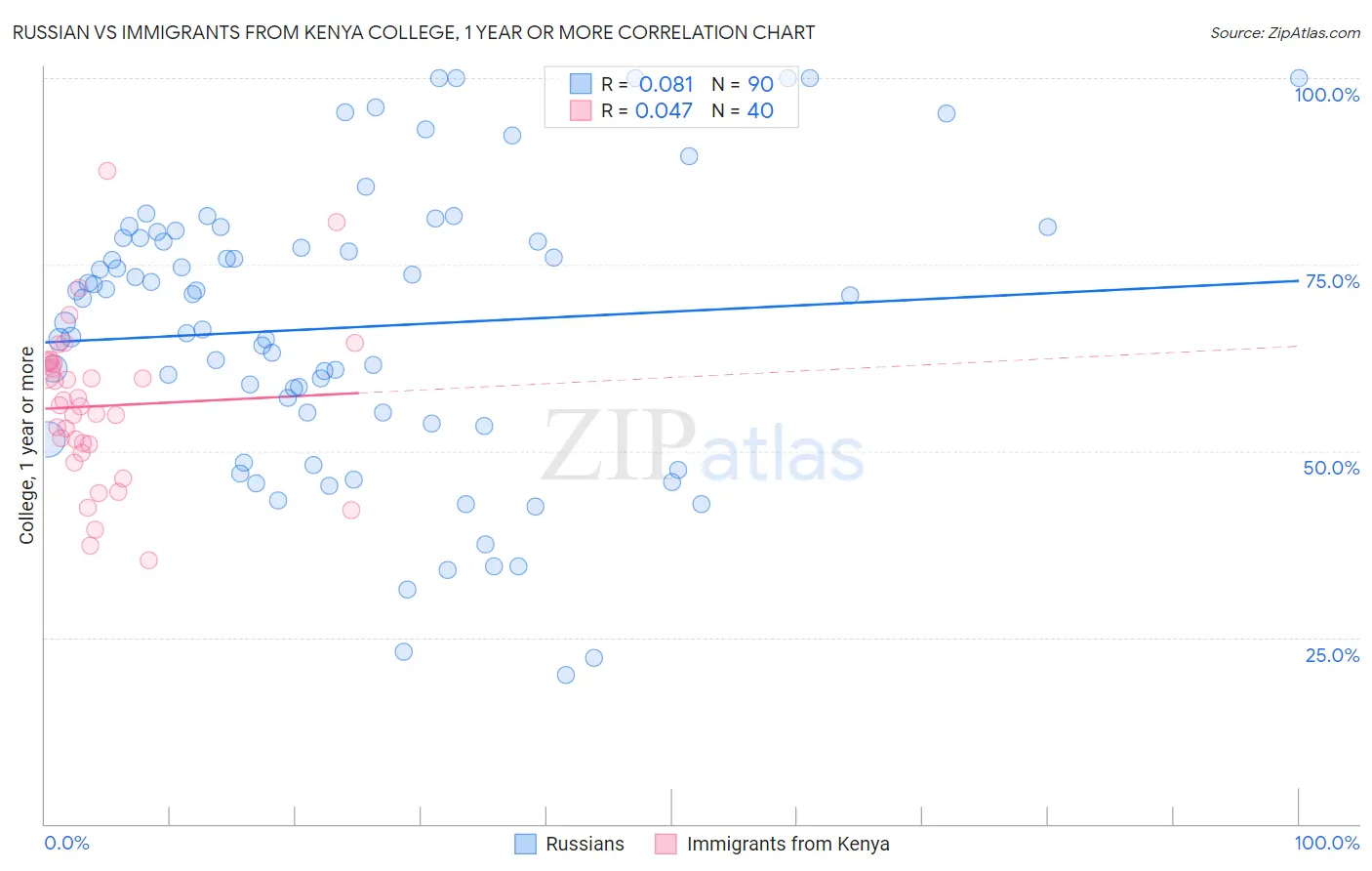 Russian vs Immigrants from Kenya College, 1 year or more