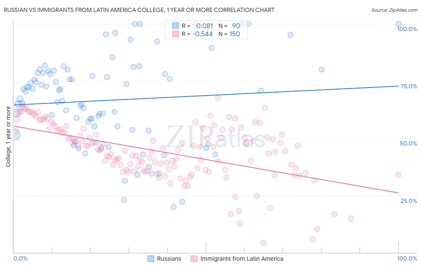 Russian vs Immigrants from Latin America College, 1 year or more