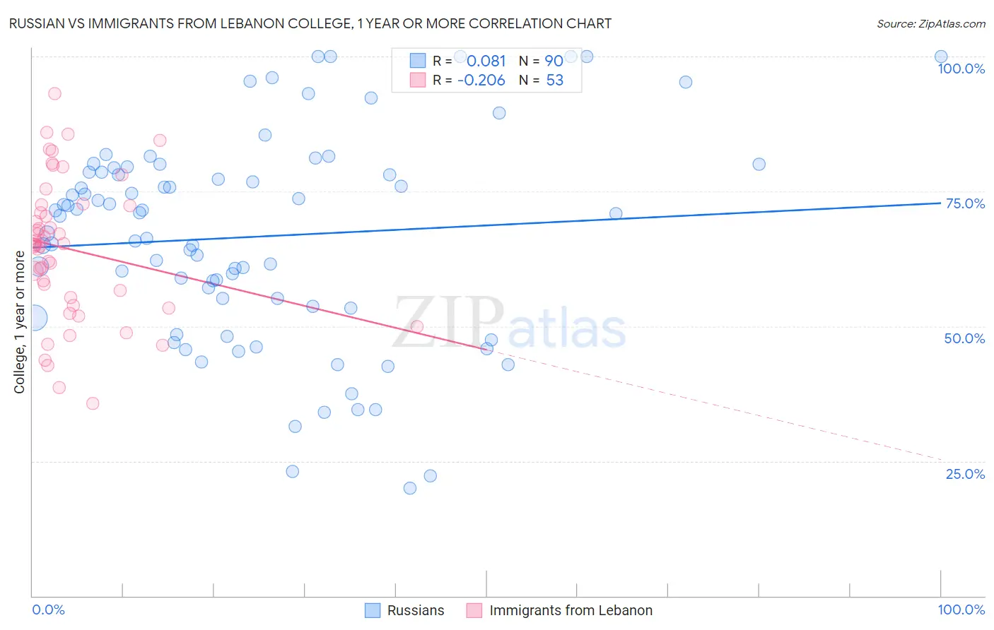Russian vs Immigrants from Lebanon College, 1 year or more