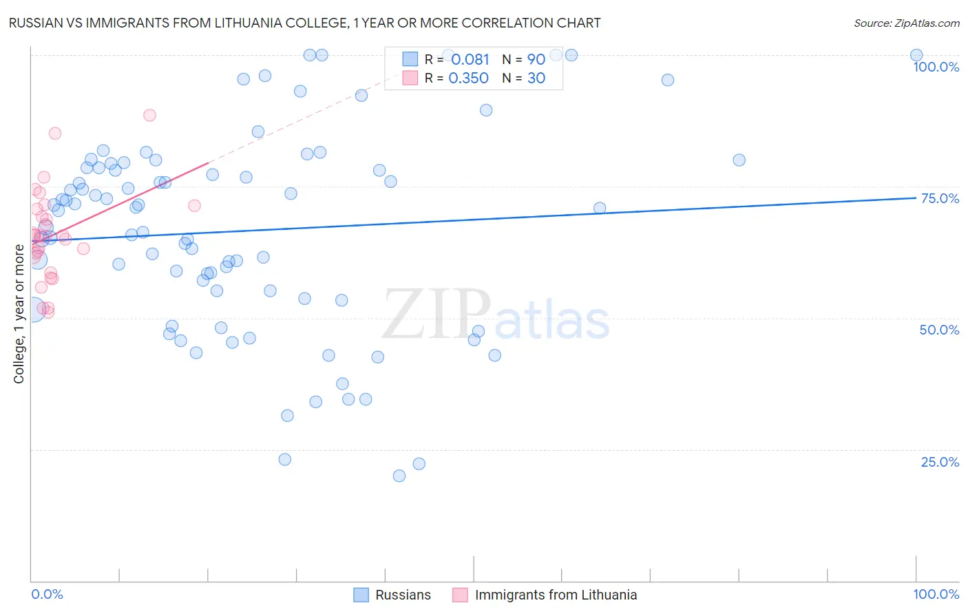 Russian vs Immigrants from Lithuania College, 1 year or more