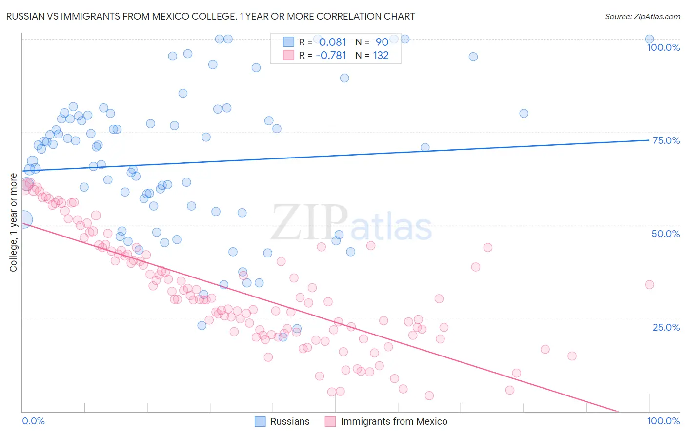 Russian vs Immigrants from Mexico College, 1 year or more