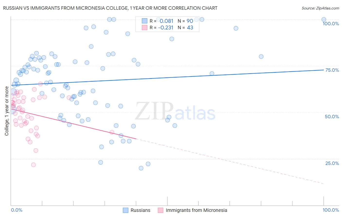 Russian vs Immigrants from Micronesia College, 1 year or more