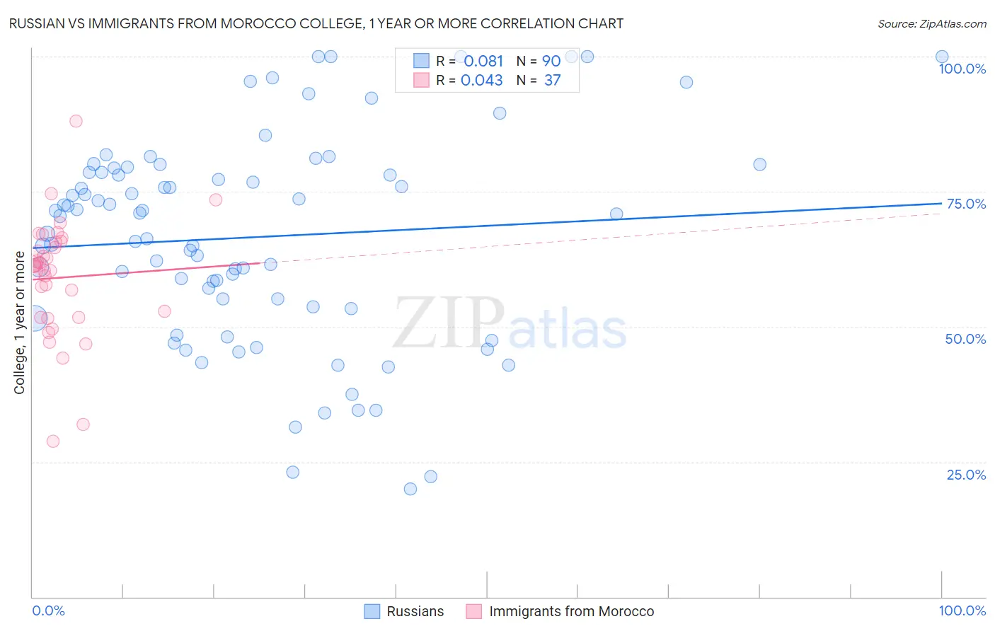 Russian vs Immigrants from Morocco College, 1 year or more