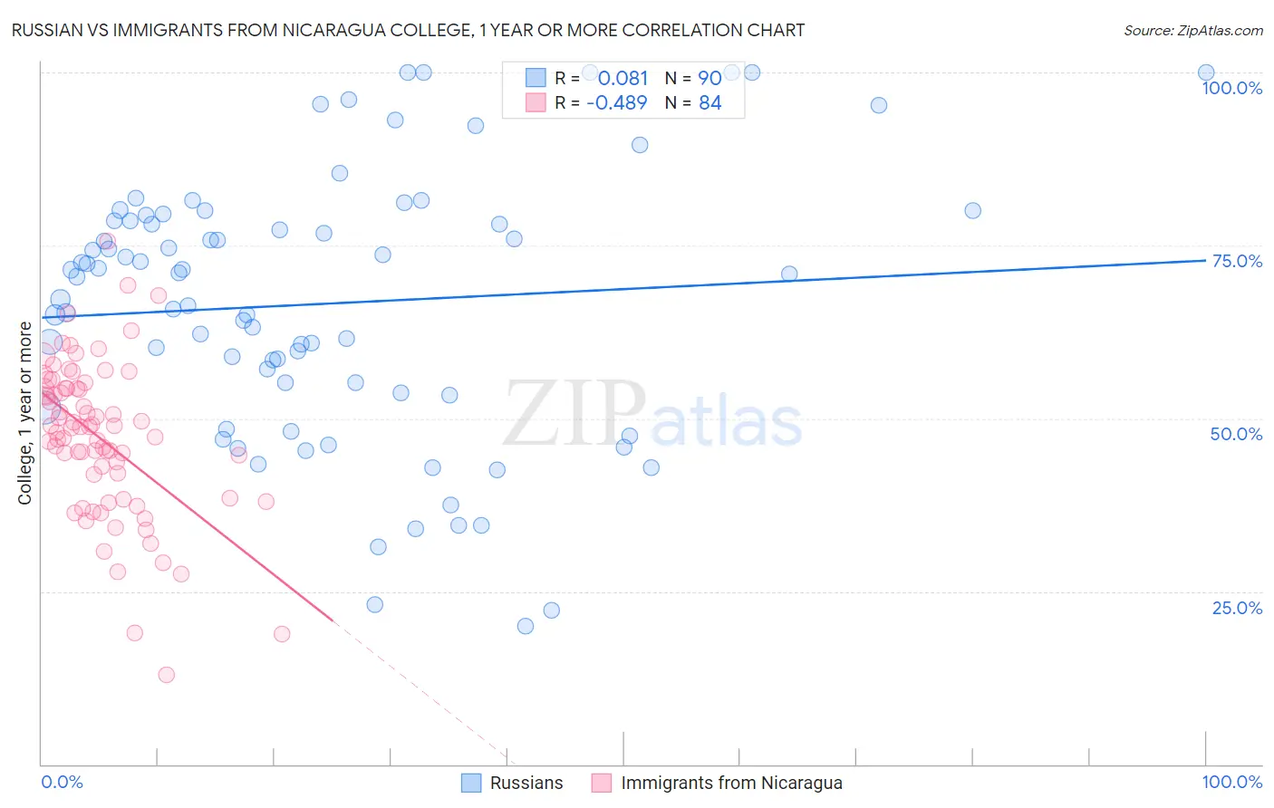 Russian vs Immigrants from Nicaragua College, 1 year or more