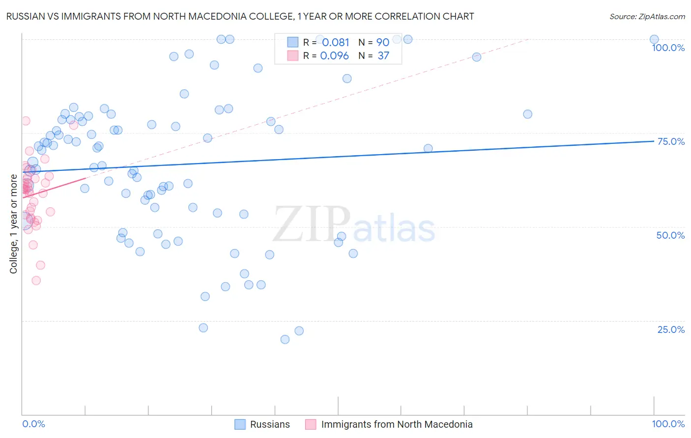 Russian vs Immigrants from North Macedonia College, 1 year or more