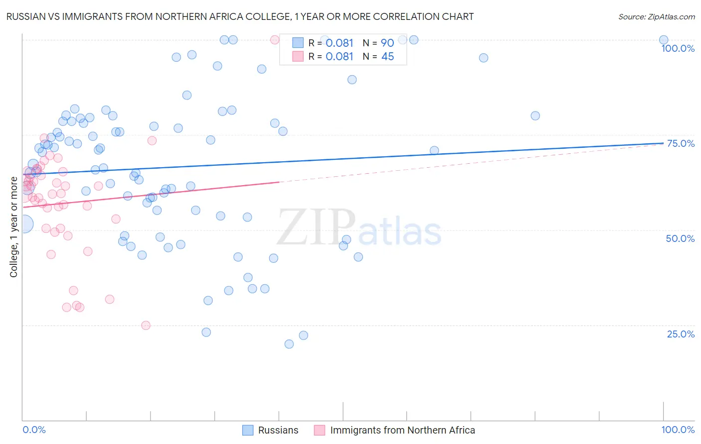Russian vs Immigrants from Northern Africa College, 1 year or more