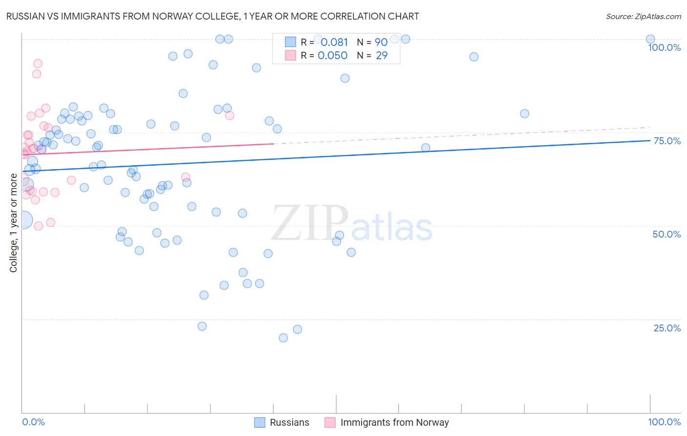 Russian vs Immigrants from Norway College, 1 year or more