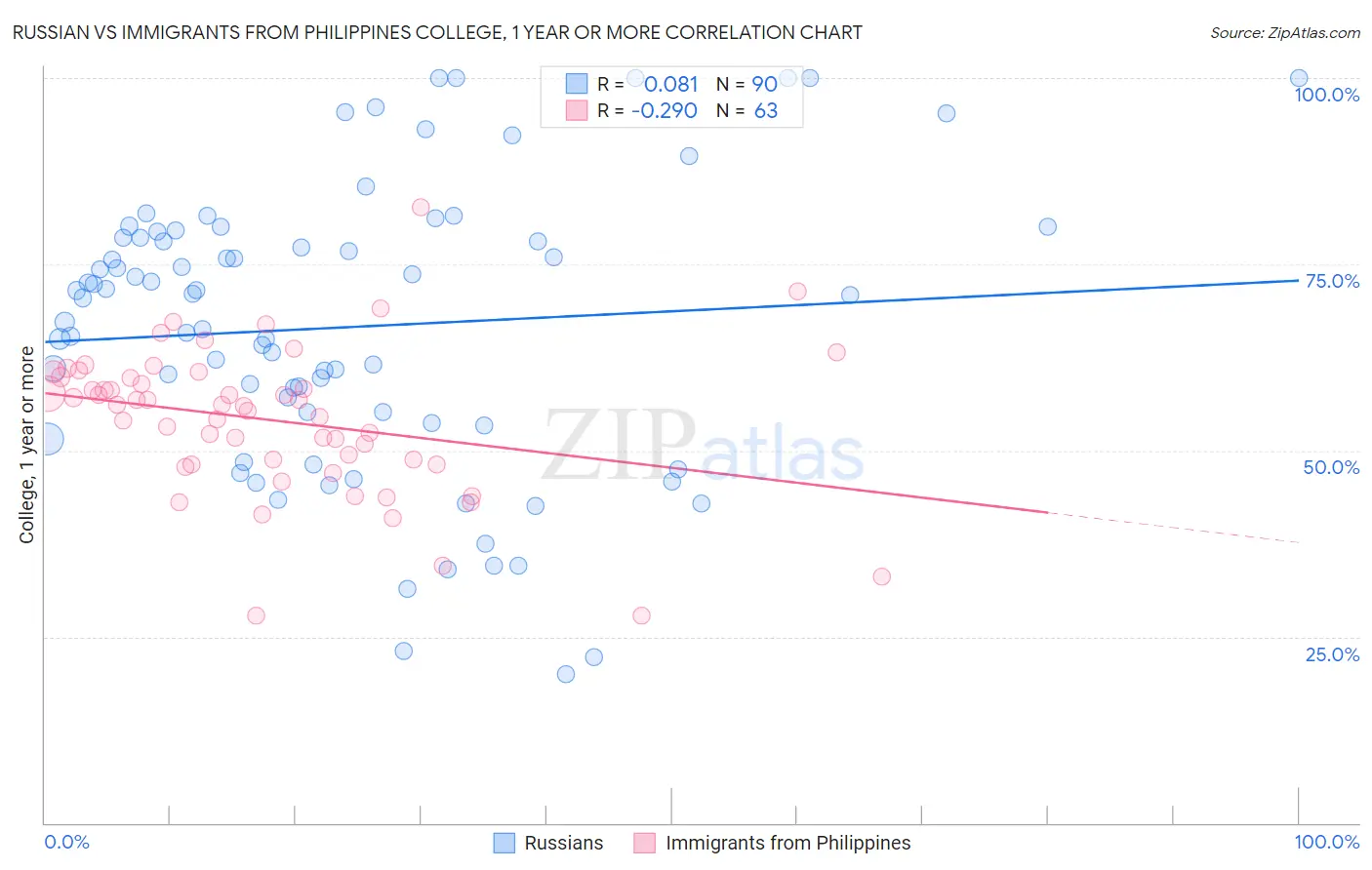 Russian vs Immigrants from Philippines College, 1 year or more
