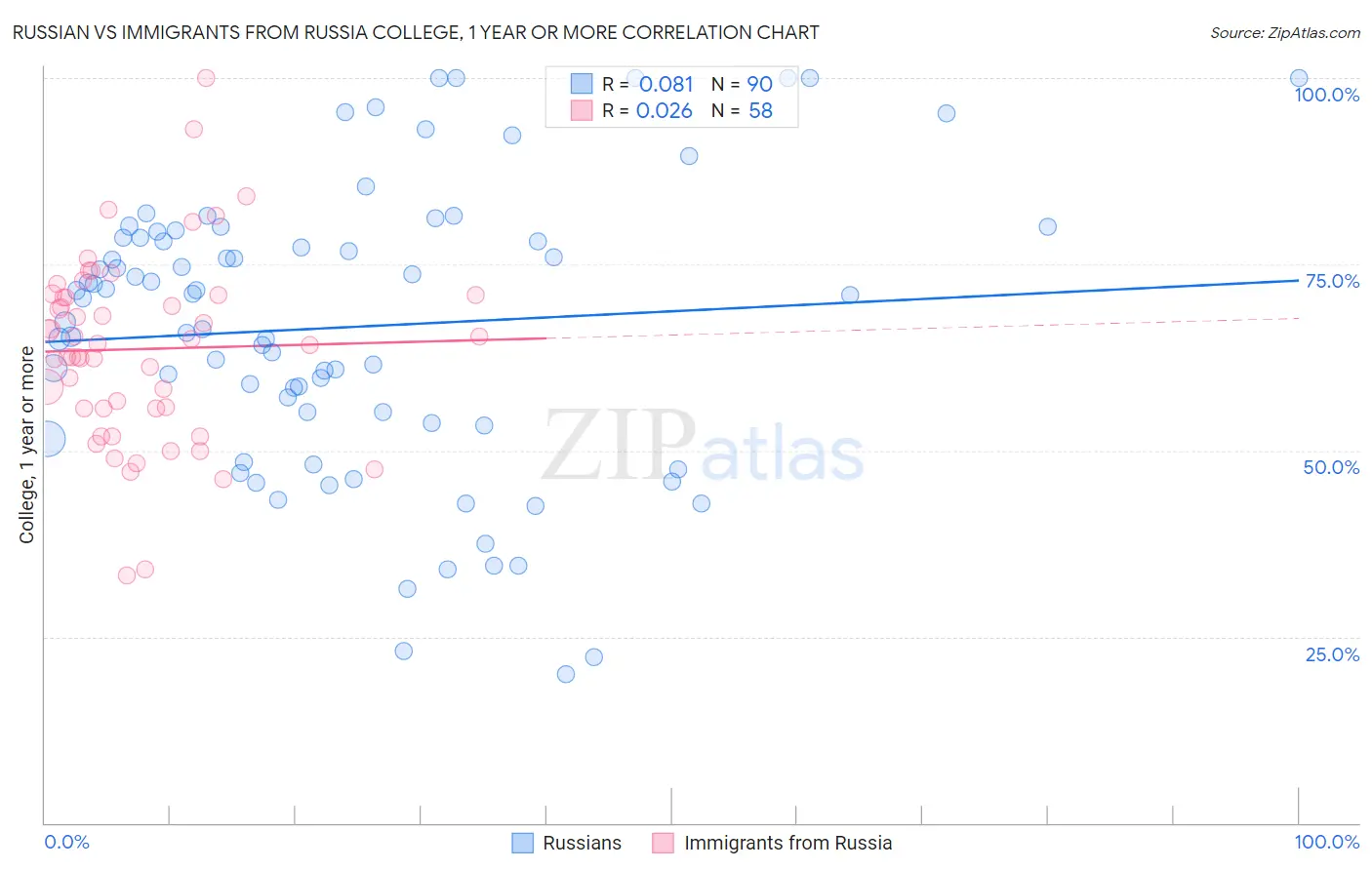 Russian vs Immigrants from Russia College, 1 year or more