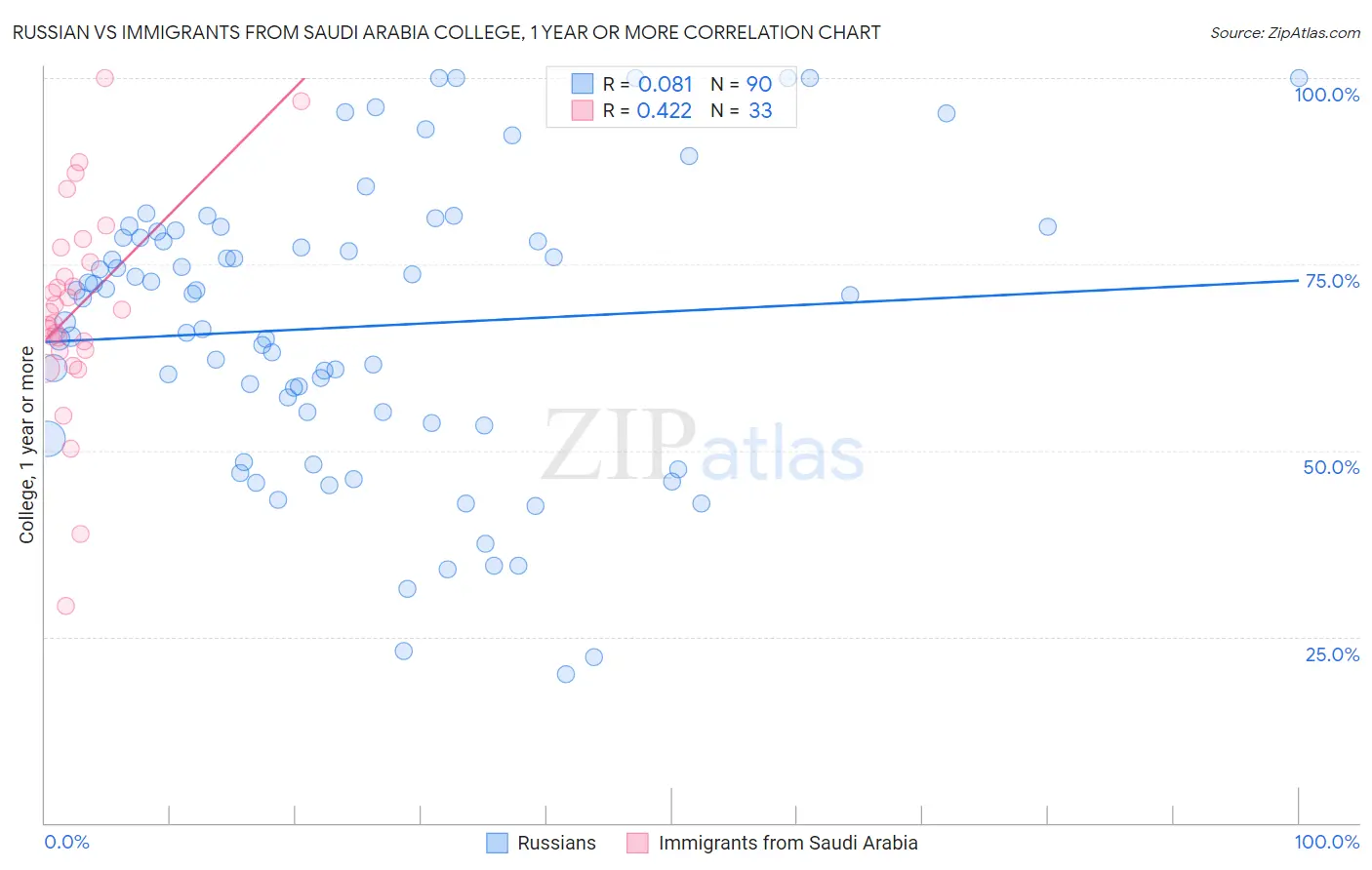 Russian vs Immigrants from Saudi Arabia College, 1 year or more