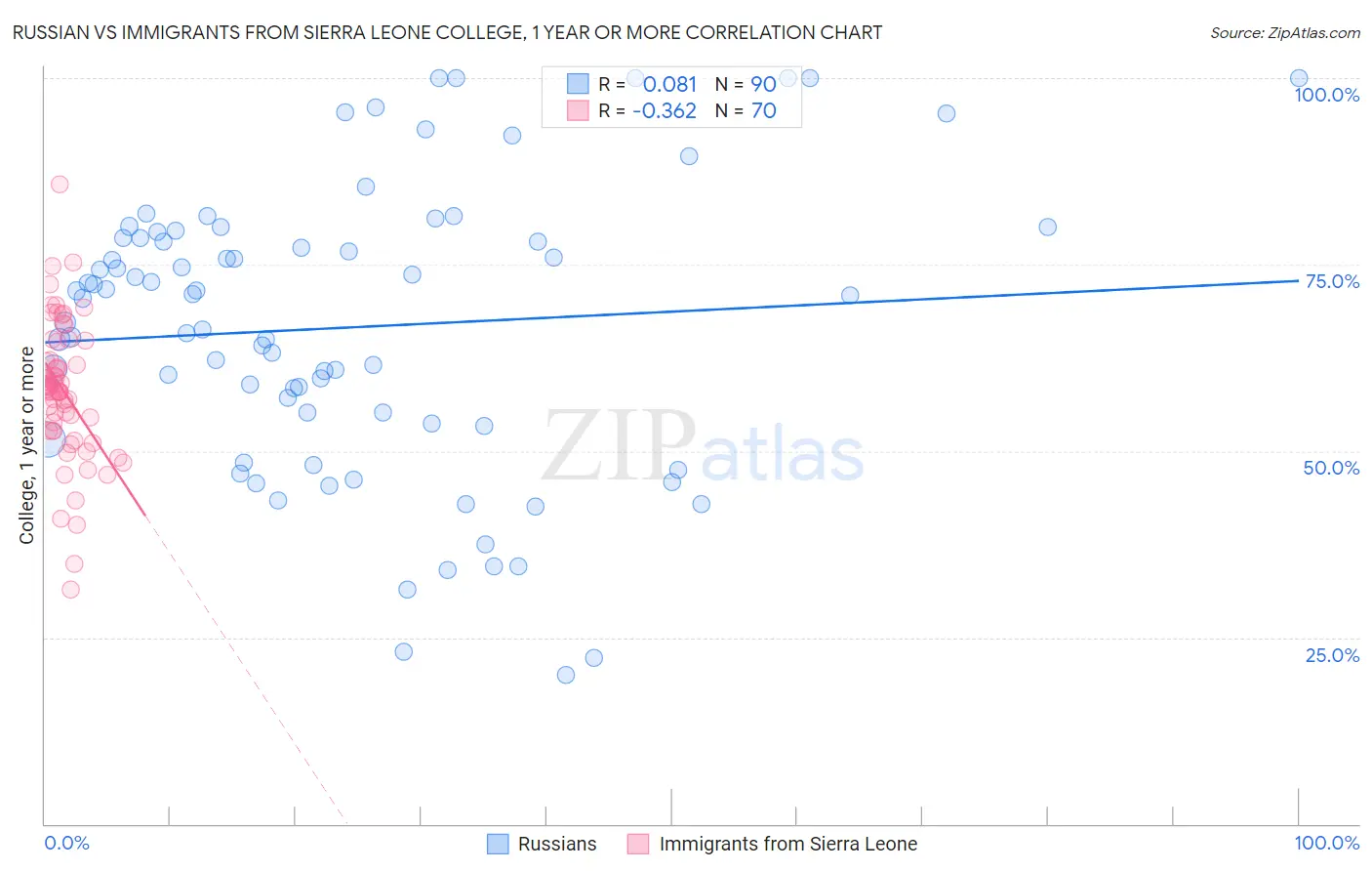 Russian vs Immigrants from Sierra Leone College, 1 year or more