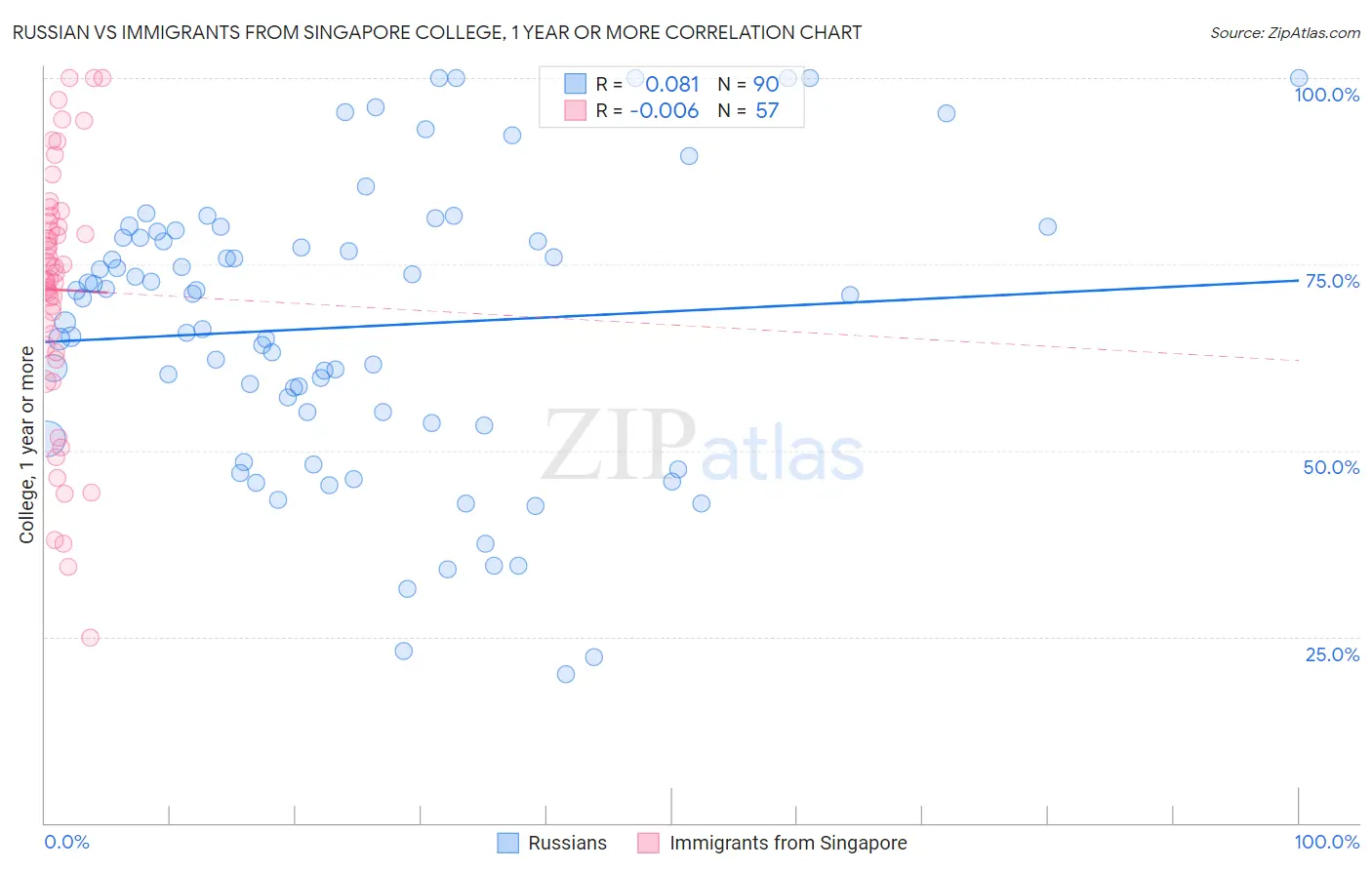 Russian vs Immigrants from Singapore College, 1 year or more