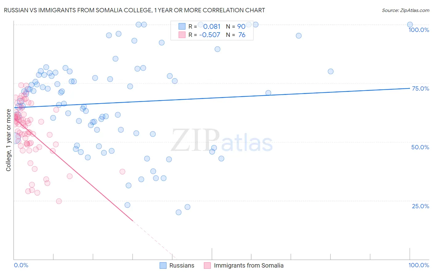 Russian vs Immigrants from Somalia College, 1 year or more