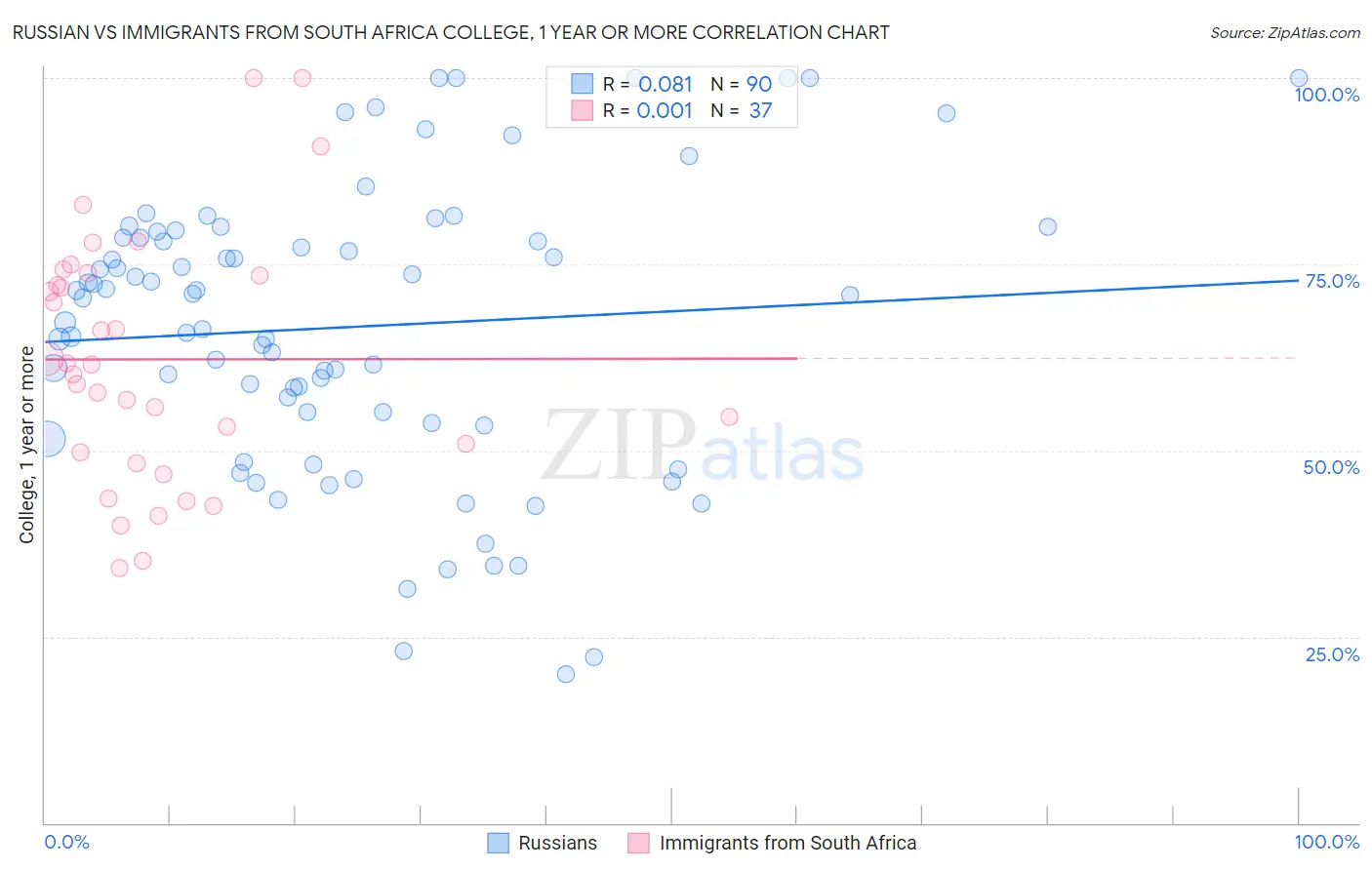 Russian vs Immigrants from South Africa College, 1 year or more