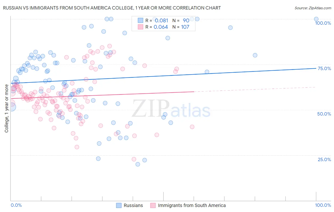 Russian vs Immigrants from South America College, 1 year or more