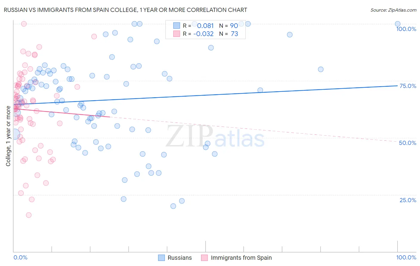 Russian vs Immigrants from Spain College, 1 year or more