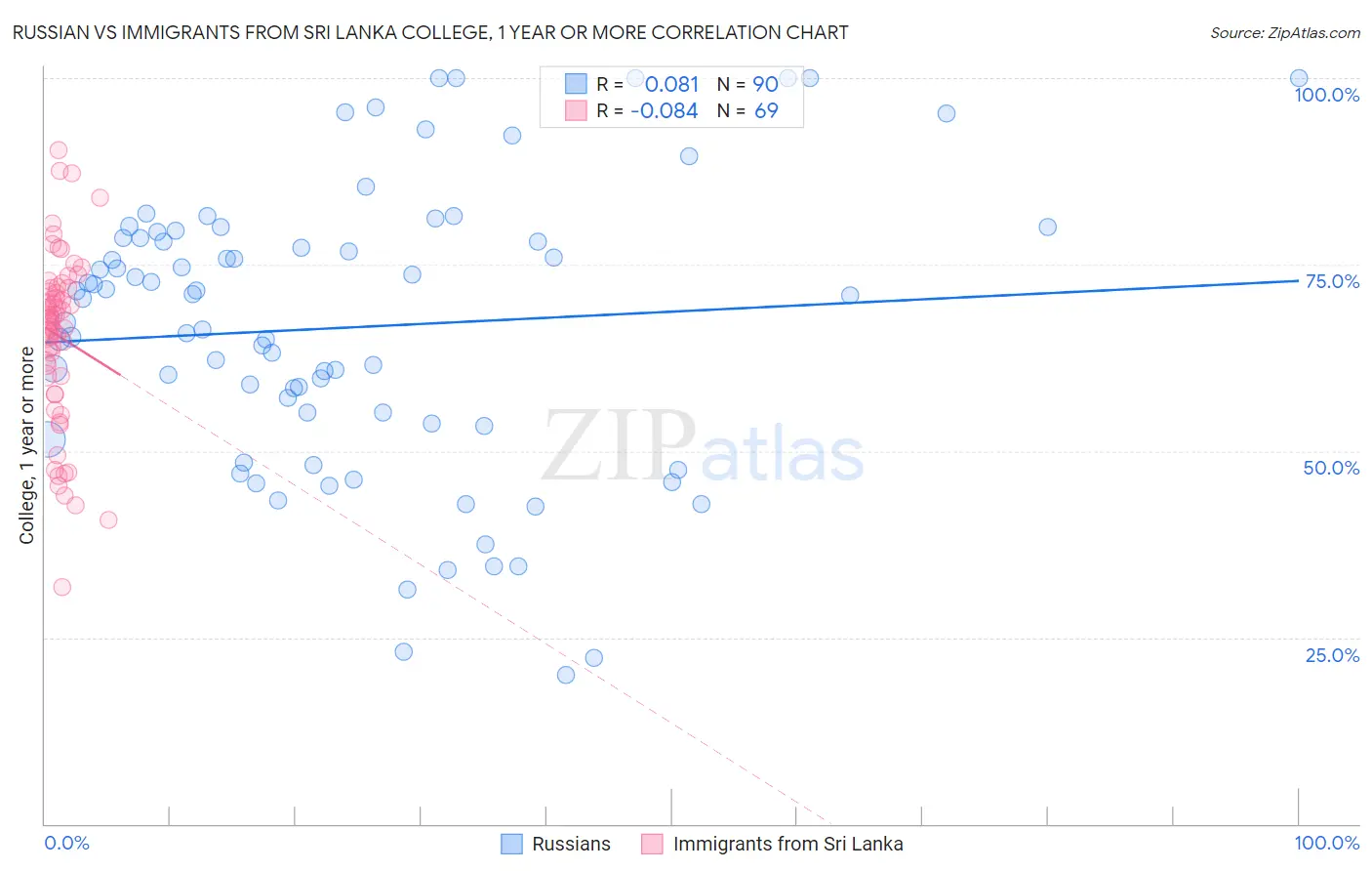 Russian vs Immigrants from Sri Lanka College, 1 year or more