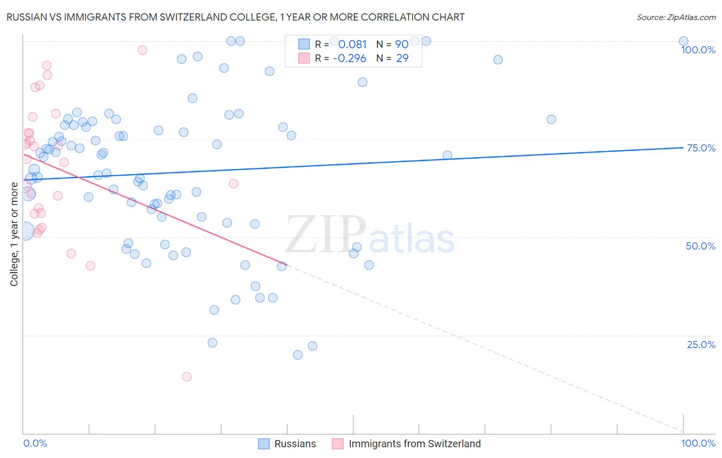Russian vs Immigrants from Switzerland College, 1 year or more