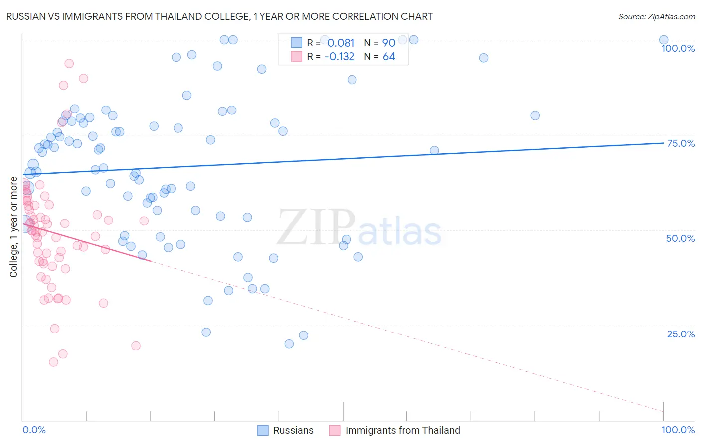 Russian vs Immigrants from Thailand College, 1 year or more