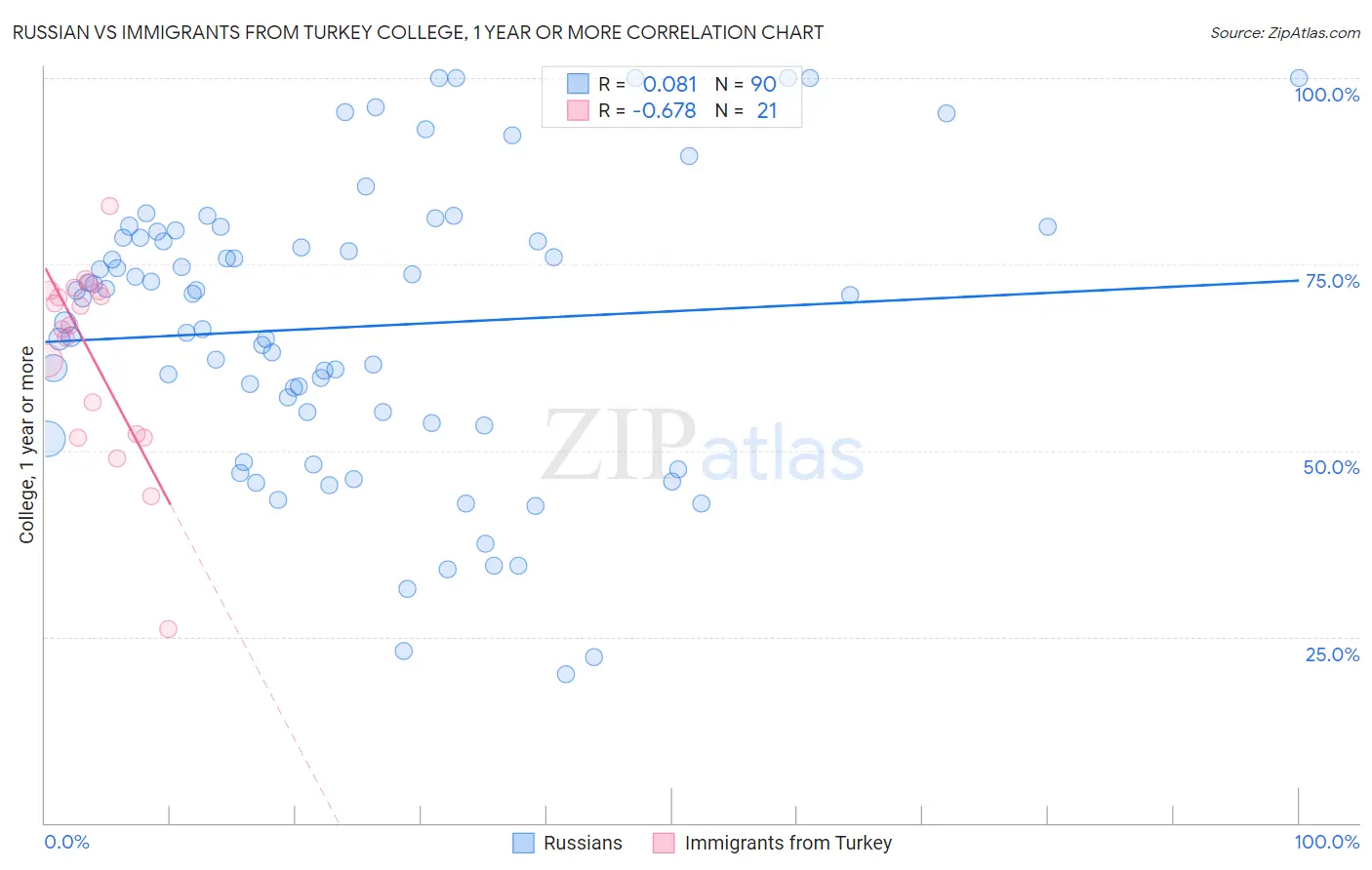 Russian vs Immigrants from Turkey College, 1 year or more