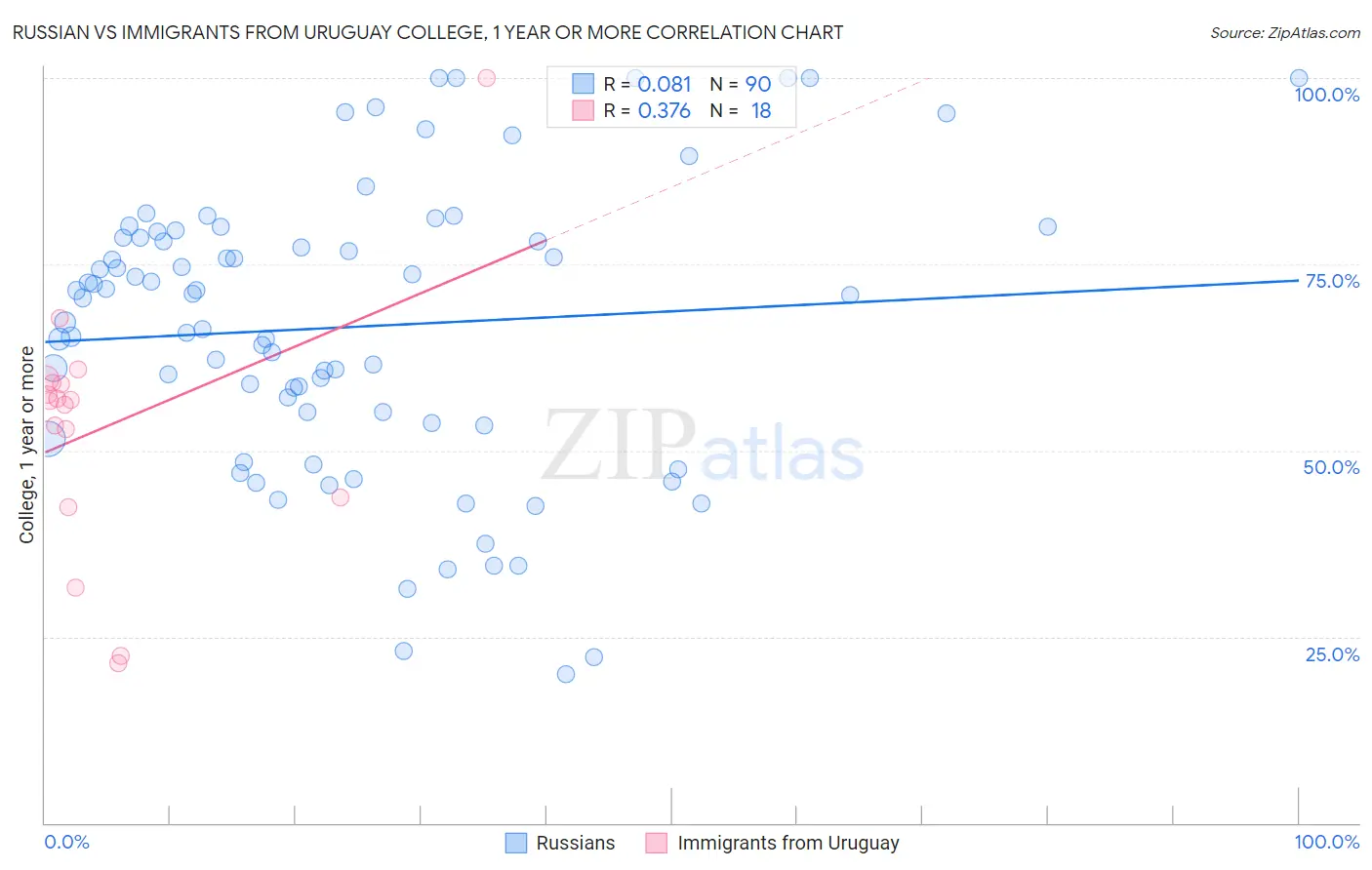 Russian vs Immigrants from Uruguay College, 1 year or more