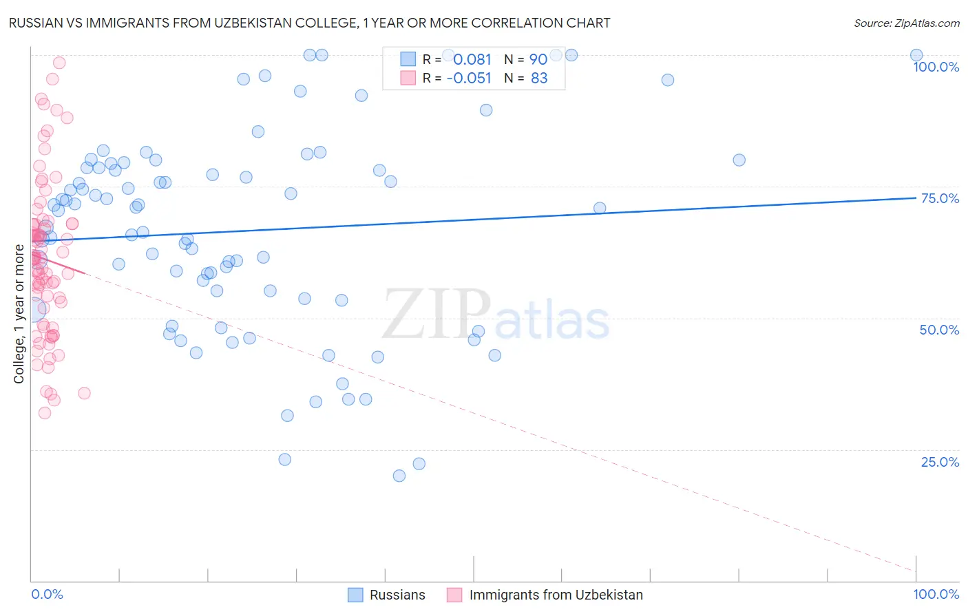 Russian vs Immigrants from Uzbekistan College, 1 year or more