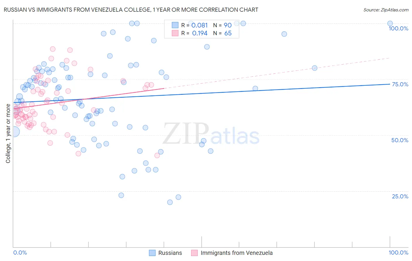 Russian vs Immigrants from Venezuela College, 1 year or more