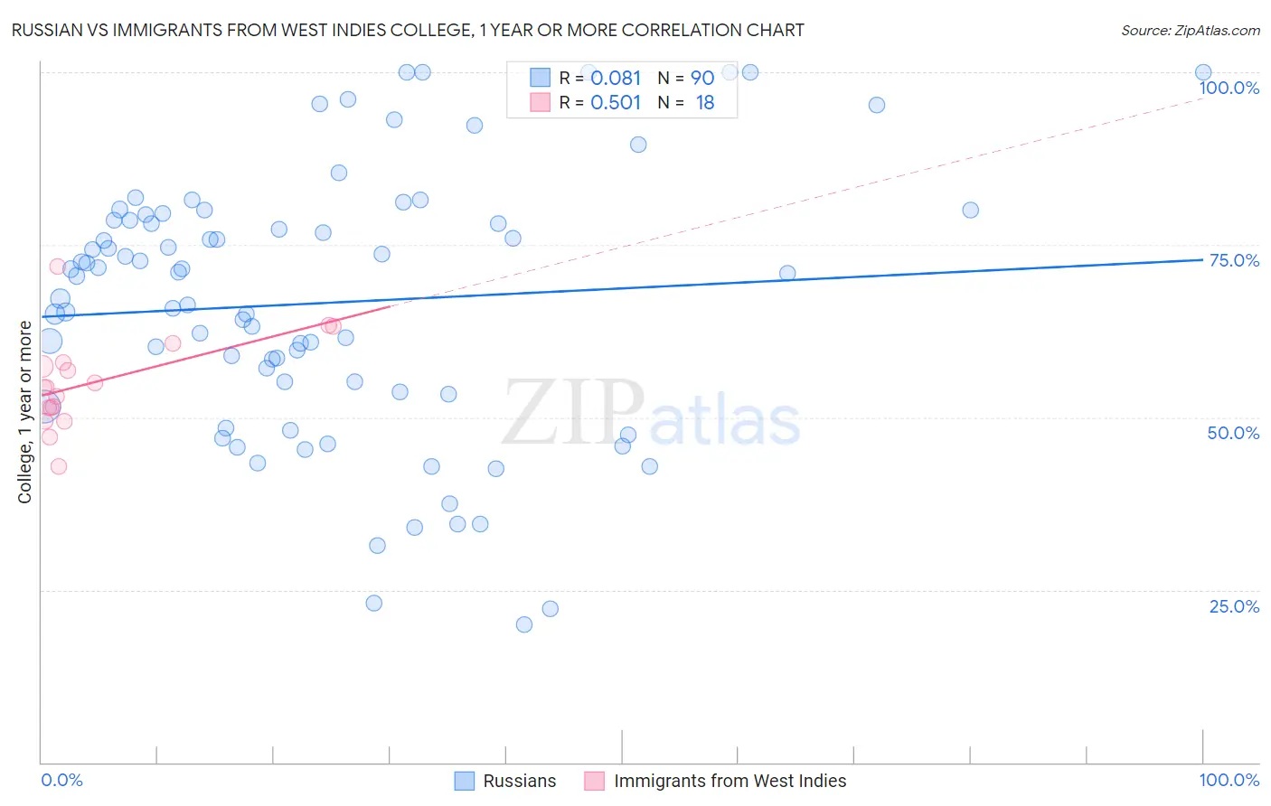 Russian vs Immigrants from West Indies College, 1 year or more