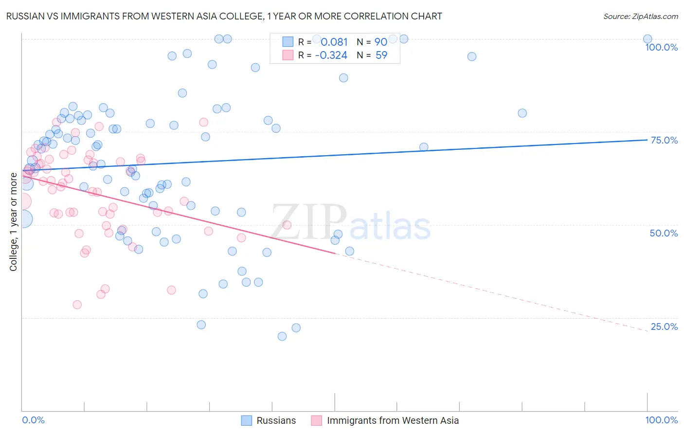 Russian vs Immigrants from Western Asia College, 1 year or more