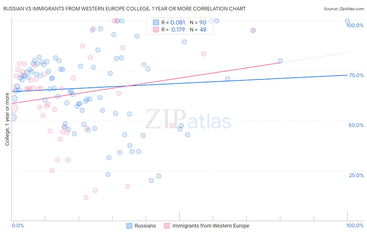 Russian vs Immigrants from Western Europe College, 1 year or more