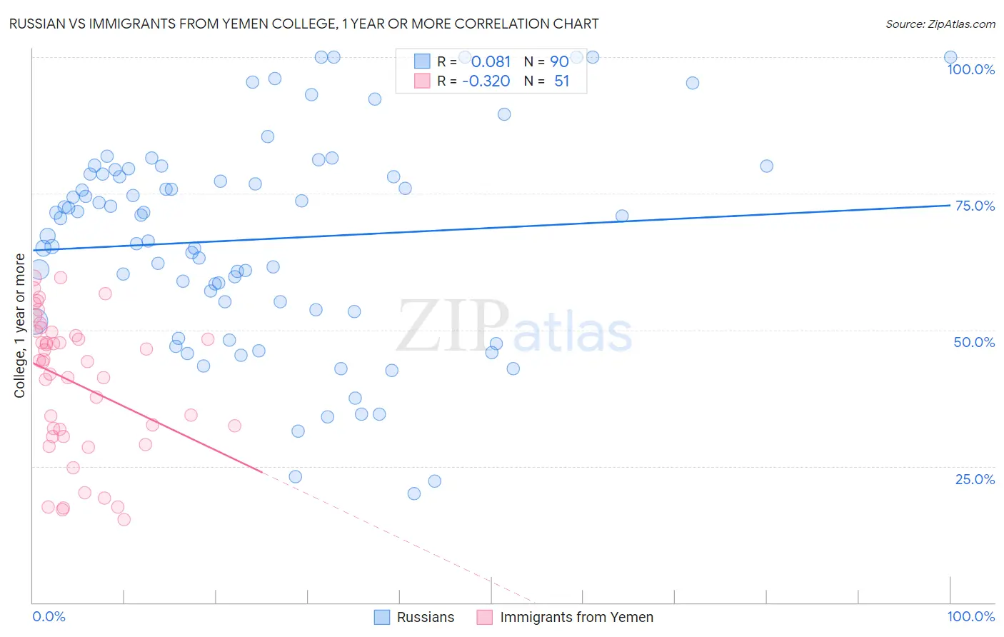 Russian vs Immigrants from Yemen College, 1 year or more