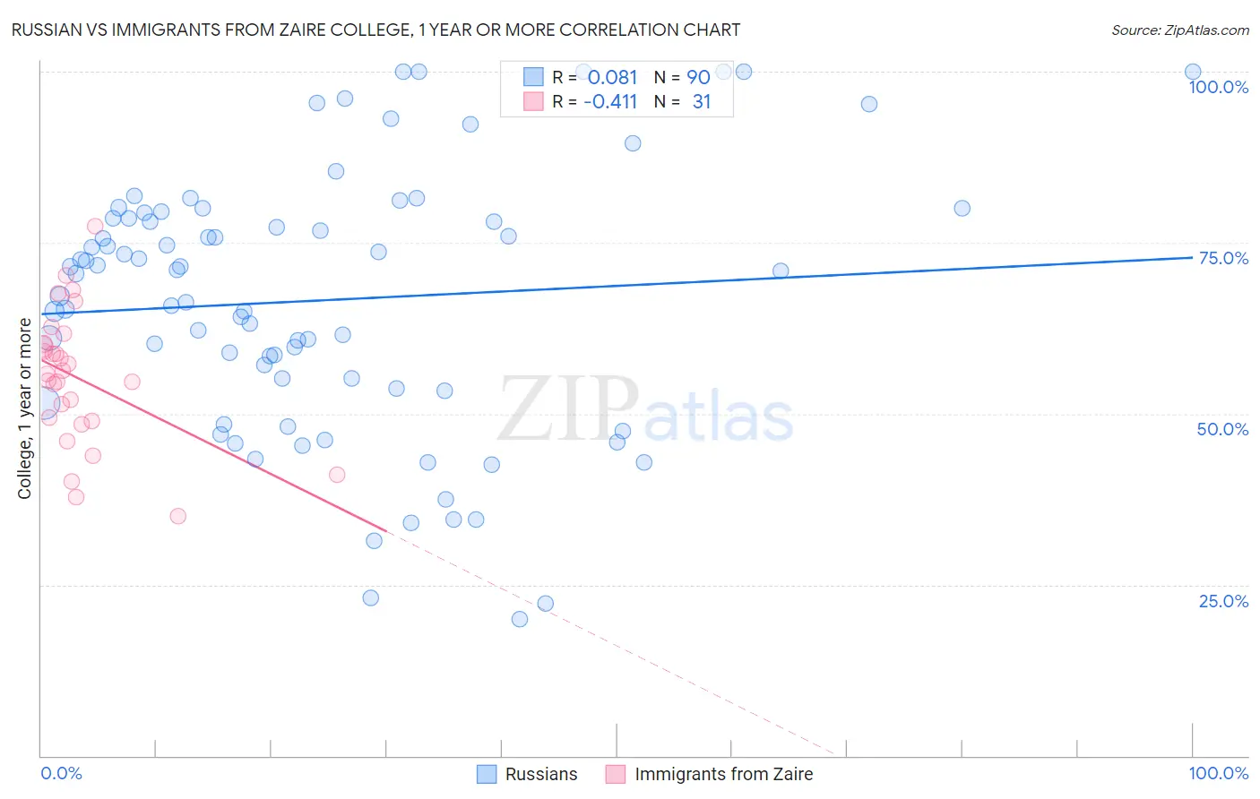 Russian vs Immigrants from Zaire College, 1 year or more