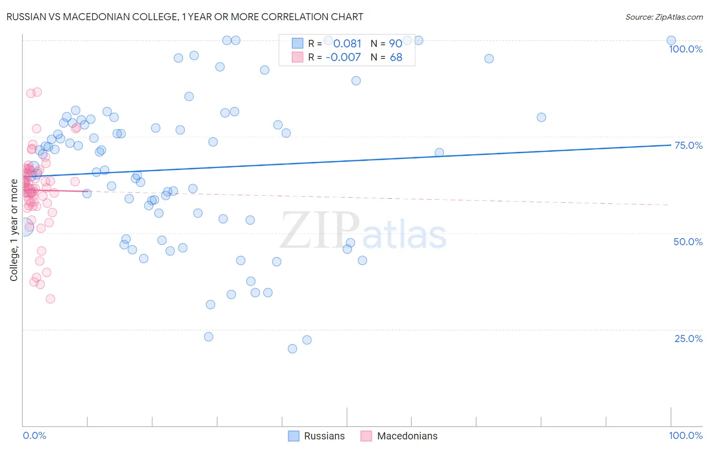 Russian vs Macedonian College, 1 year or more